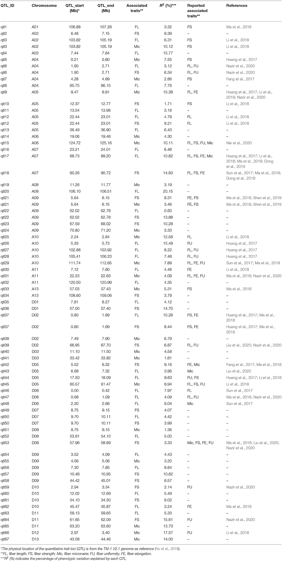 Frontiers | Genome-Wide Association Analysis Reveals Loci and Candidate ...