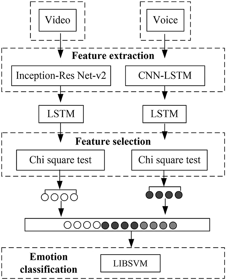 Frontiers Multi Modal Fusion Emotion Recognition Method Of Speech