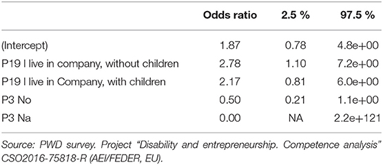 Results of Entrepreneur Interest Pretest on Persons with Disabilities