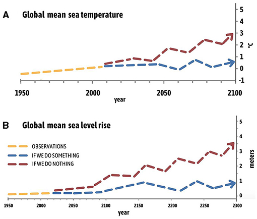 (图3)-一个全球平均海平面温度和(B)全球平均海平面将继续增加在未来。