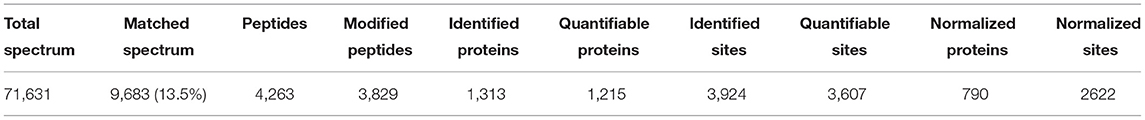 Frontiers | A Comprehensive Proteome and Acetyl-Proteome Atlas Reveals ...