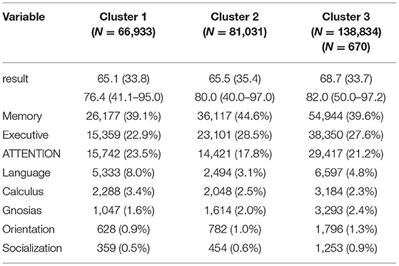 Frontiers  Neuropsychological Assessments of Patients With Acquired Brain  Injury: A Cluster Analysis Approach to Address Heterogeneity in Web-Based  Cognitive Rehabilitation