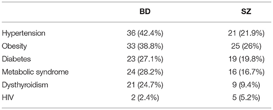 Frontiers | Medical Comorbidities In 181 Patients With Bipolar Disorder ...