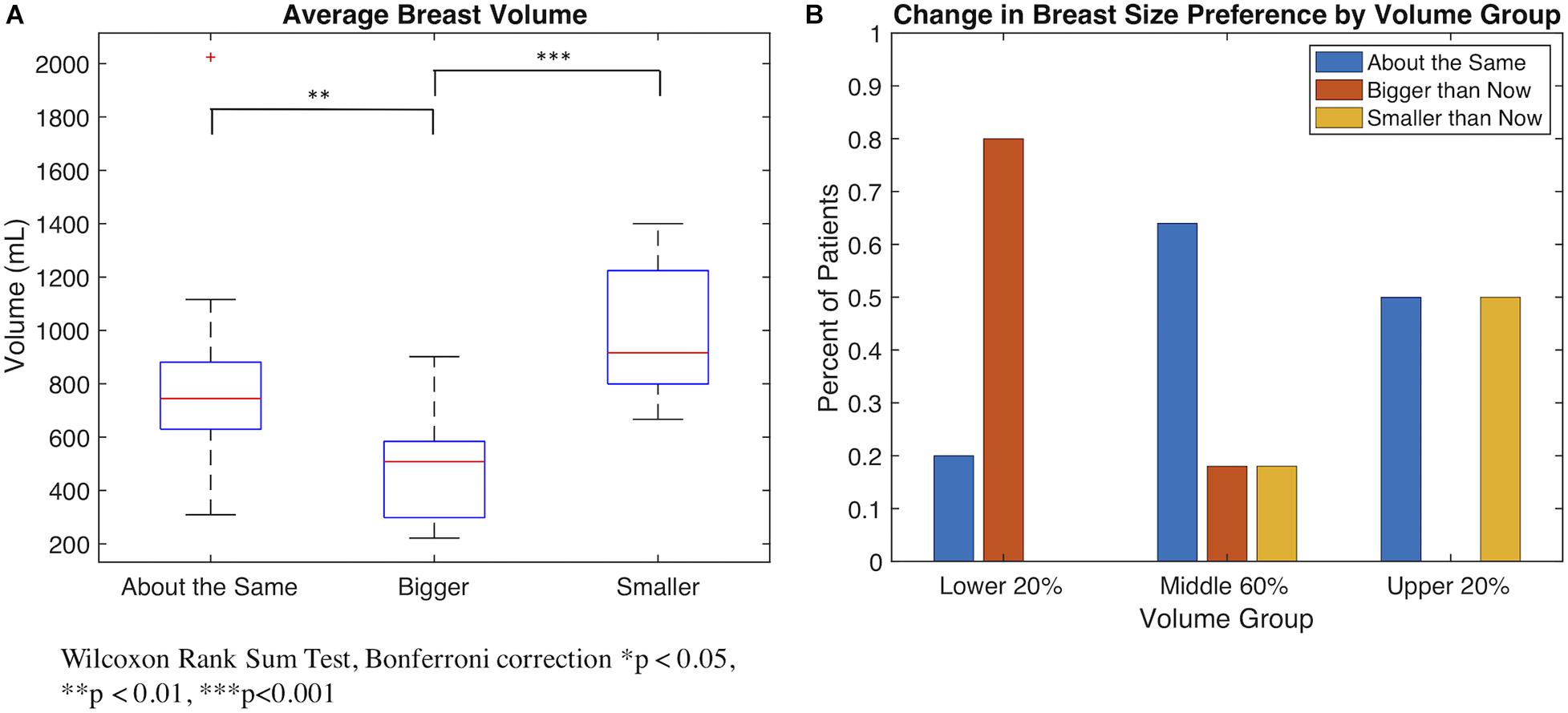 Frontiers  Goldilocks Principle: Preference for Change in Breast Size in  Breast Cancer Reconstruction Patients