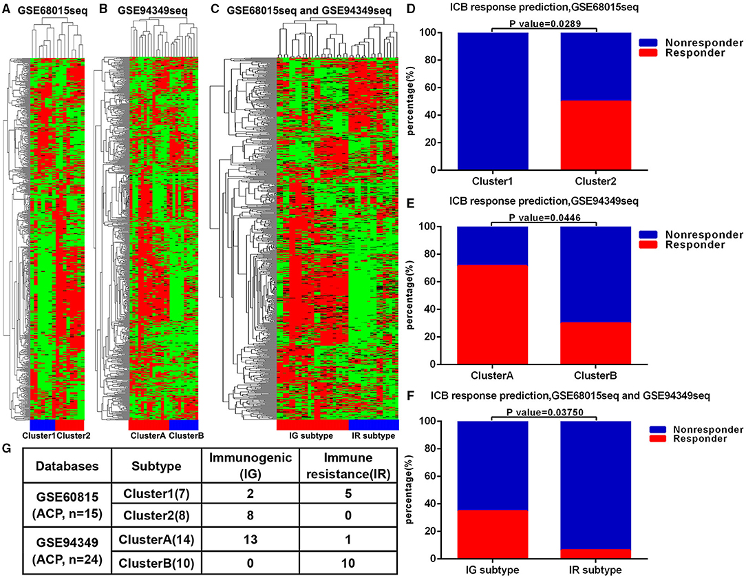 Frontiers A Novel Immune Classification for Predicting