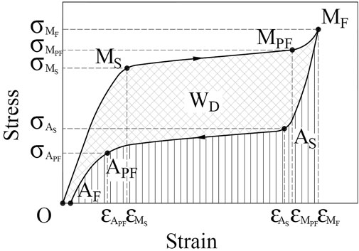 Superelastic response in a load-displacement and stress-strain