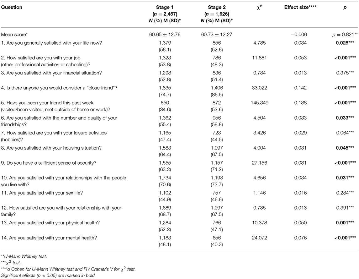 Frontiers | Anxiety and Depressive Disorders and Quality of Life ...