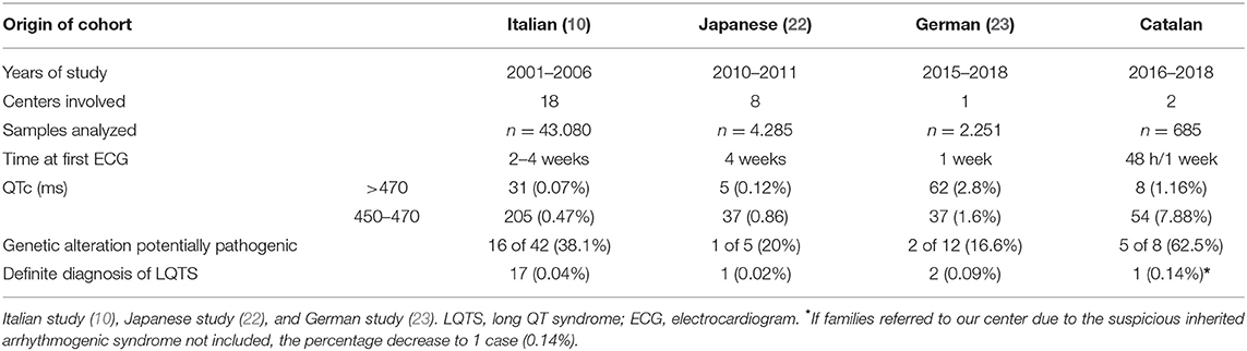 Frontiers  Effect of QT interval-prolonging drugs taken in pregnancy on  the neonatal QT interval
