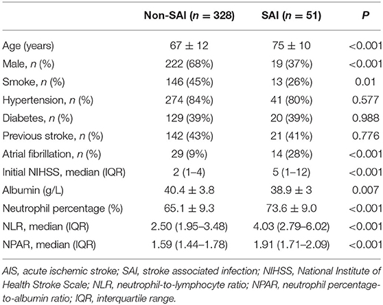 Frontiers | High Neutrophil Percentage-To-Albumin Ratio Can Predict