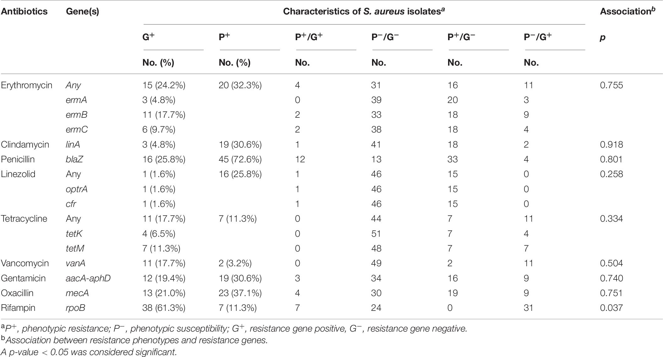 Frontiers | Prevalence and Characteristics of Staphylococcus aureus ...