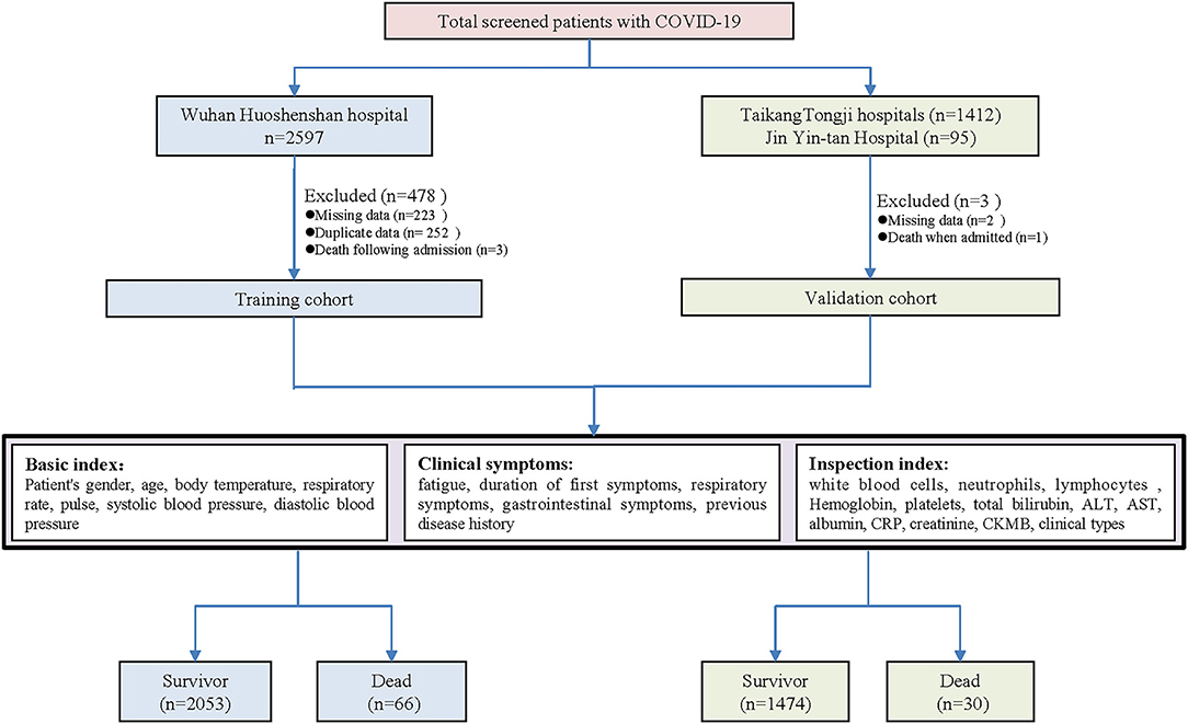 Frontiers | Establishment of Routine Clinical Indicators-Based ...