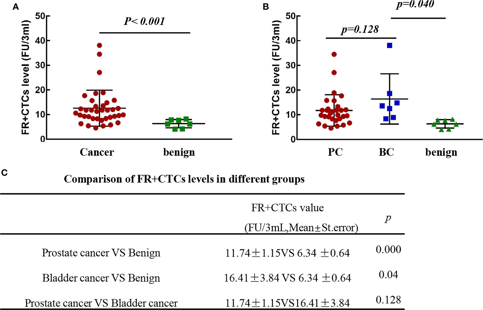 Frontiers Folate Receptor Positive Circulating Tumor Cell Is A Potential Diagnostic Marker Of Prostate Cancer Oncology