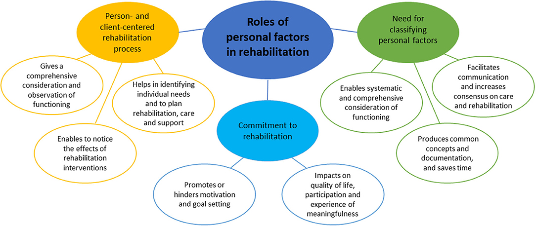 Frontiers | ICF Personal Factors Strengthen Commitment to Person-Centered  Rehabilitation – A Scoping Review