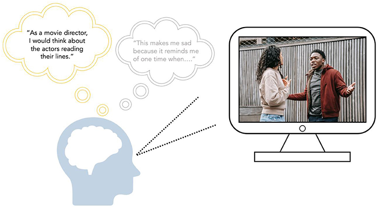图2 -当志愿者在核磁共振扫描仪中，他们可以通过改变他们对正在看的图片的想法来练习调整自己的情绪。
