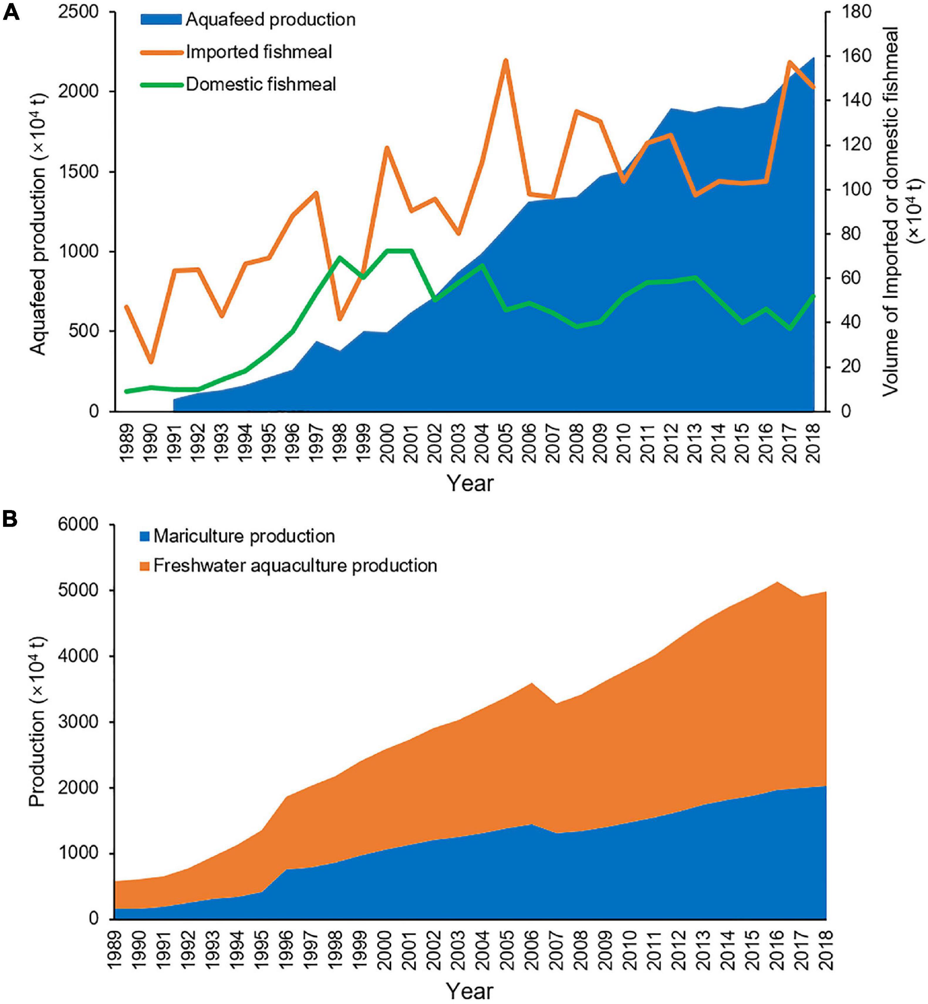 Frontiers  Aquaculture Impacts on China's Marine Wild Fisheries