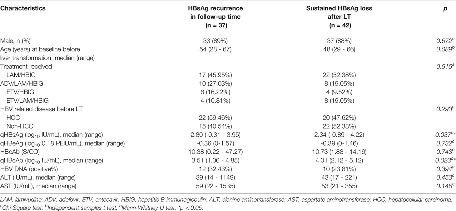 Frontiers Baseline Quantitative Hepatitis B Core Antibody Titer Is A 