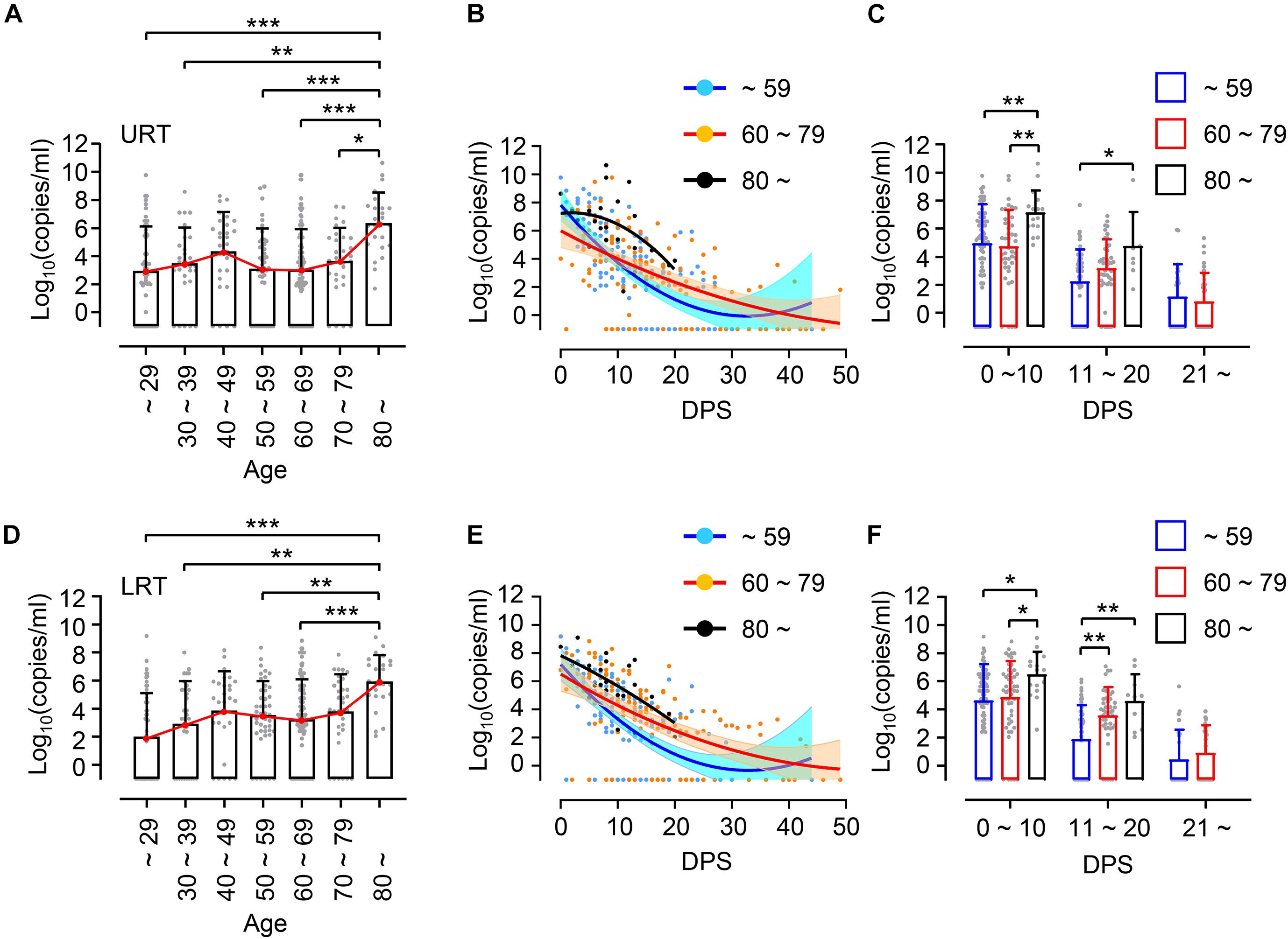 Frontiers | Differential Association Of Viral Dynamics With Disease ...