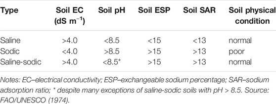 Frontiers Soil Salinity And Sodicity In Drylands A Review Of Causes