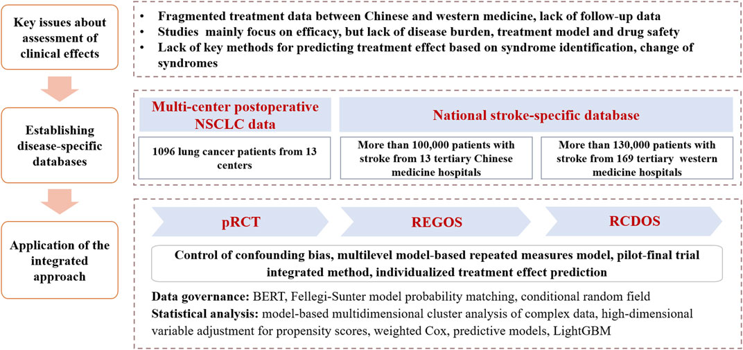 Frontiers | Assessing Clinical Effects of Traditional Chinese Medicine  Interventions: Moving Beyond Randomized Controlled Trials