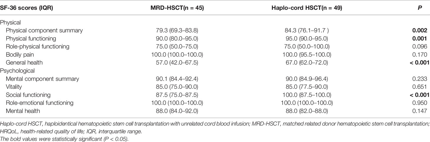 Frontiers | Comparable Outcomes and Health-Related Quality of Life