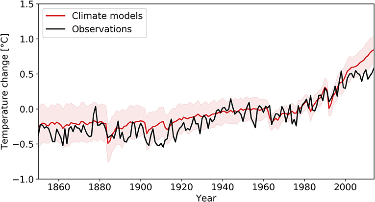 Figure 1 - Historical development of global temperature as averaged from 48 climate models (red) and observations (black) from 1850 to 2014.