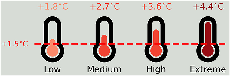 Figure 2 - The amount of global warming Earth will experience in the future (up to 2100) depends on human emissions of greenhouse gases.