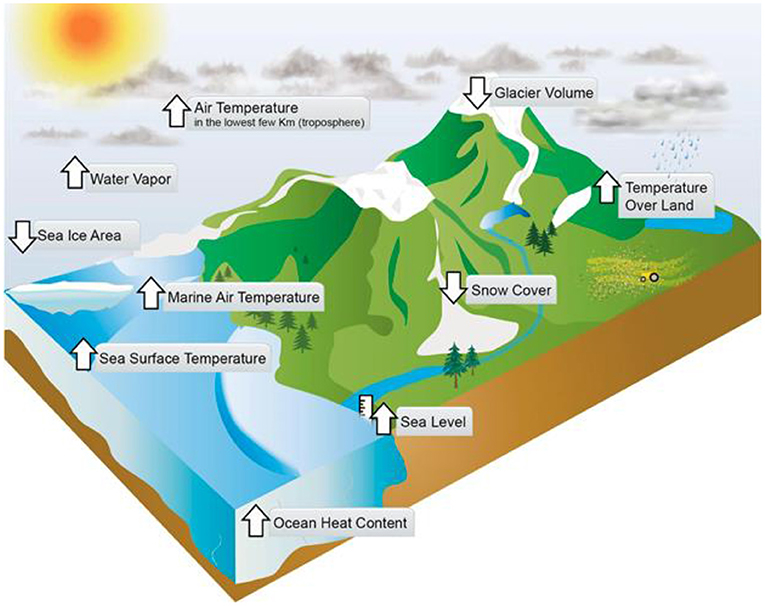 图3 -如何改变地球的气候系统。
