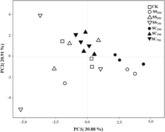 Frontiers | Effects of Biochar Feedstock and Pyrolysis Temperature on ...