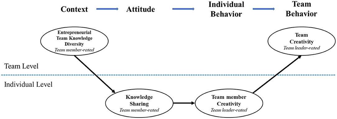 Discovering a cohesive football team through players' attributed  collaboration networks