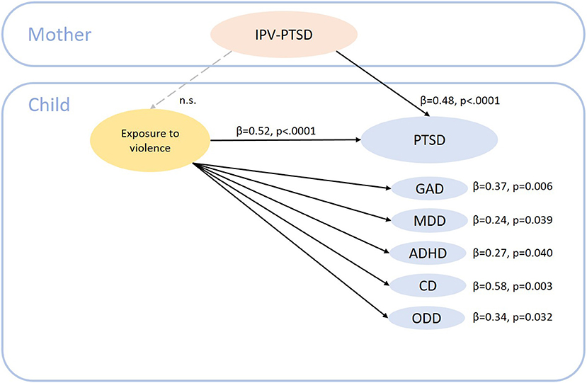Associations between post-traumatic stress disorders and psychotic