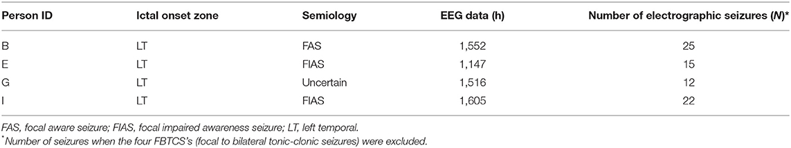 Frontiers  Expert Perspective: Who May Benefit Most From the New Ultra  Long-Term Subcutaneous EEG Monitoring?