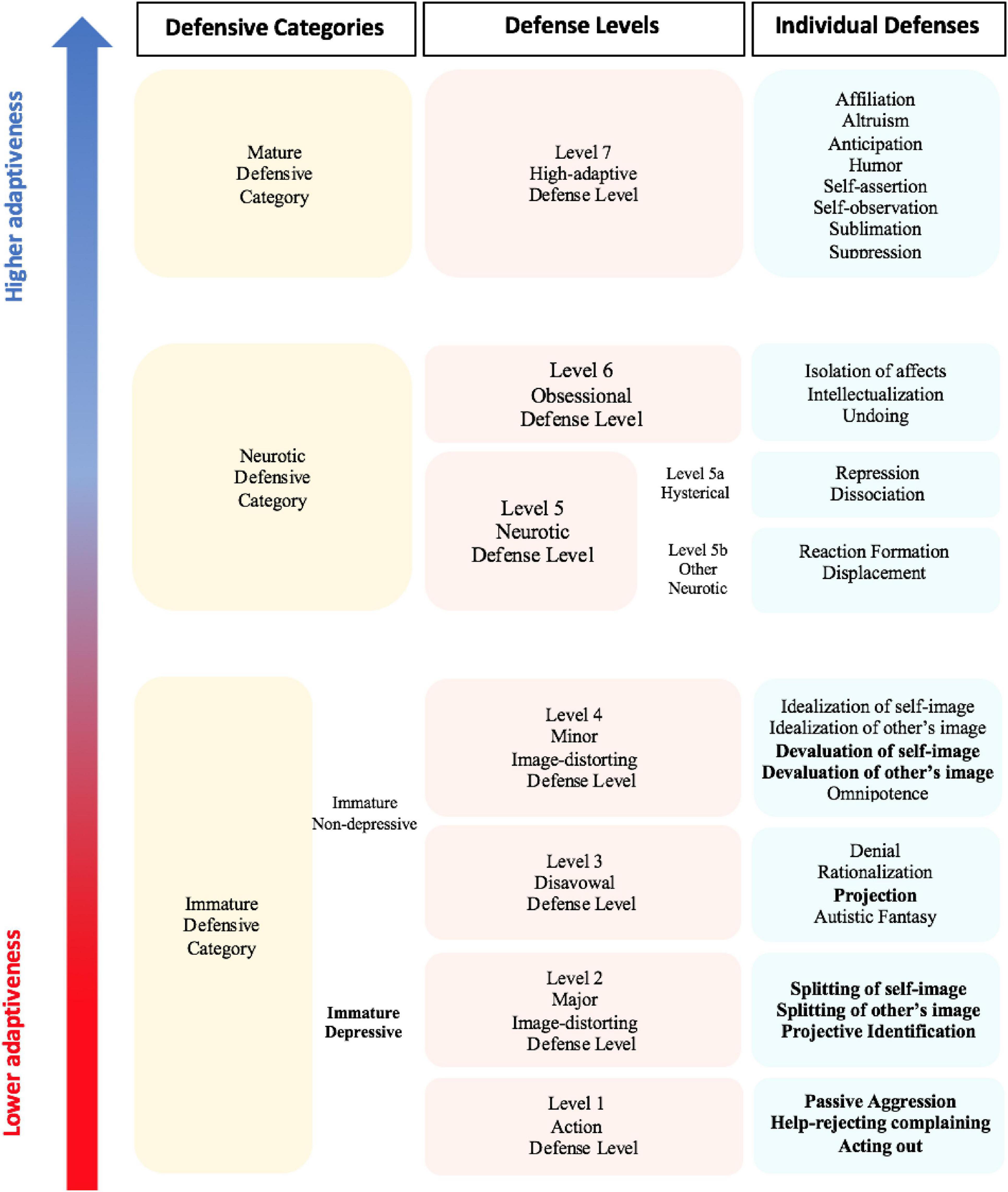 Frontiers The Hierarchy Of Defense Mechanisms Assessing Defensive 