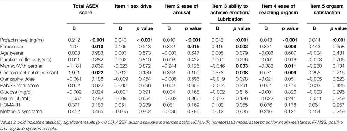 Frontiers The Relationships Between Hyperprolactinemia Metabolic Disturbance And Sexual
