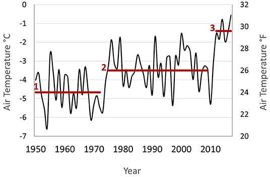 图2——在阿拉斯加北部气温变暖国家公园在过去的70年里。