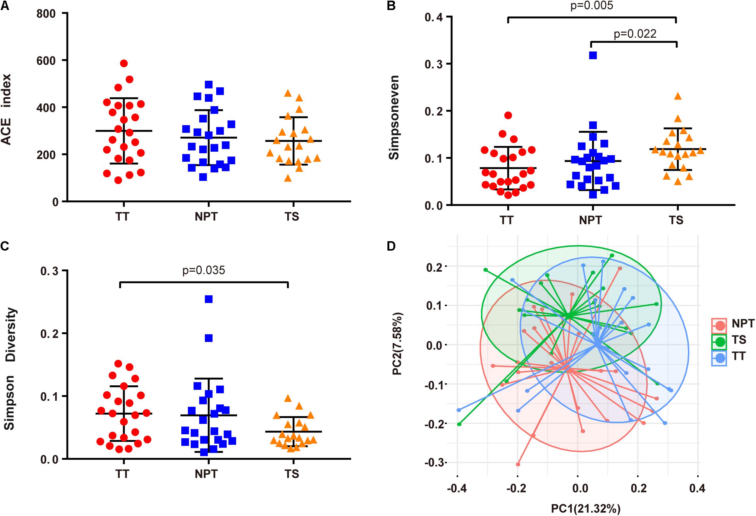 Frontiers | Oral Microbiota Analysis Of Tissue Pairs And Saliva Samples ...