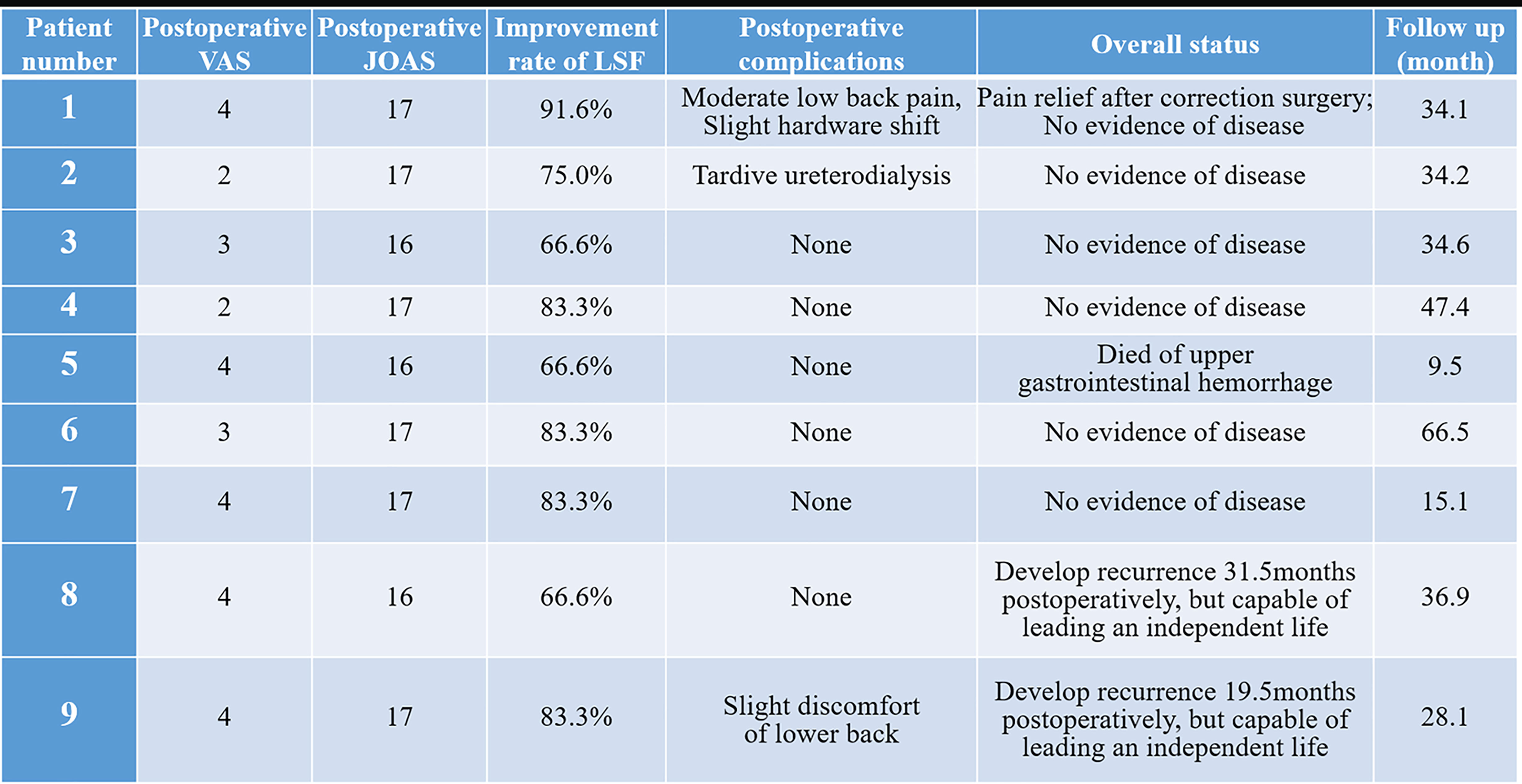 Frontiers | Interdisciplinary Surgical Treatments and Long-Term ...