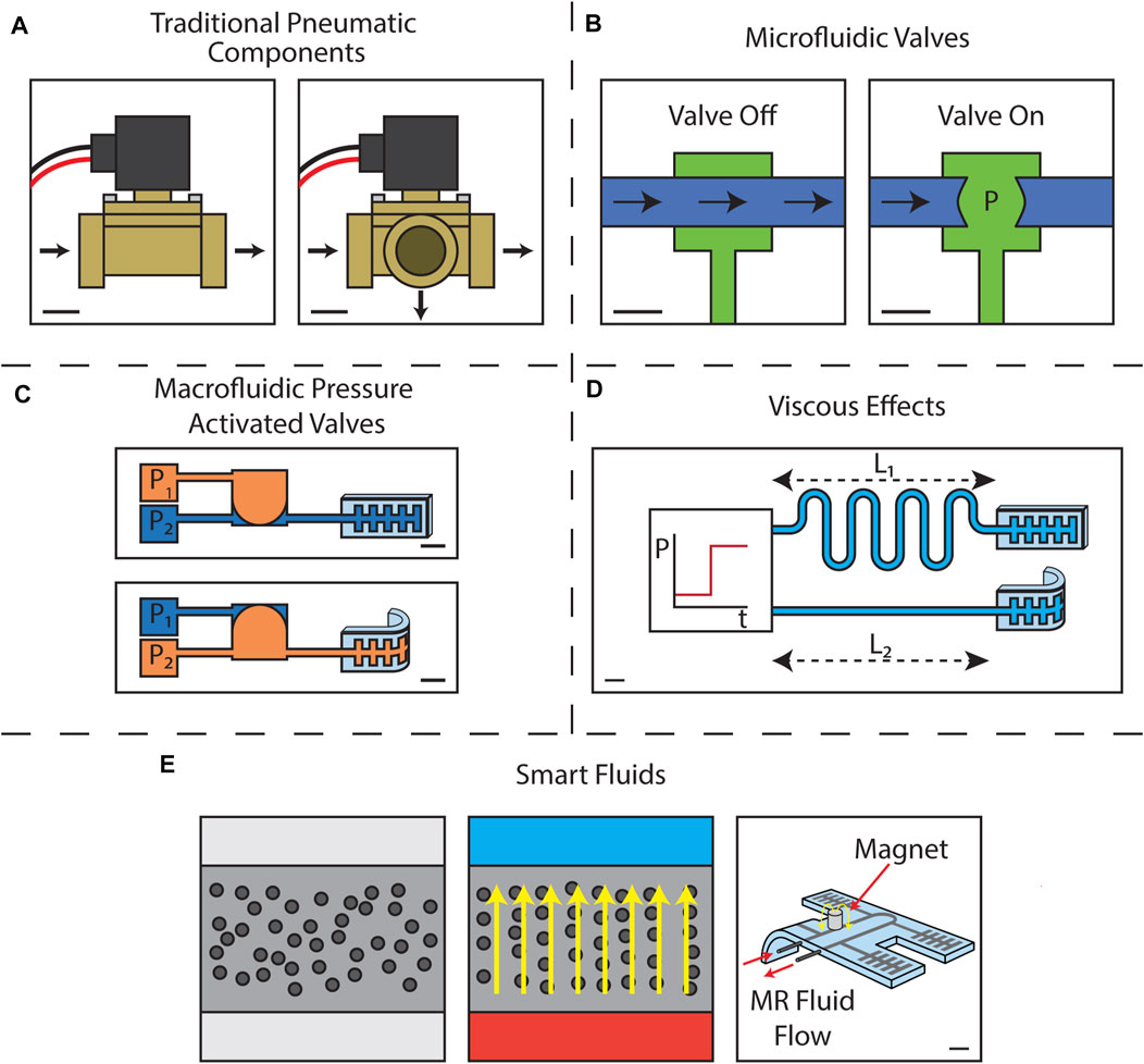 Frontiers Methods for Onboard Control of Fluidically Actuated Robots