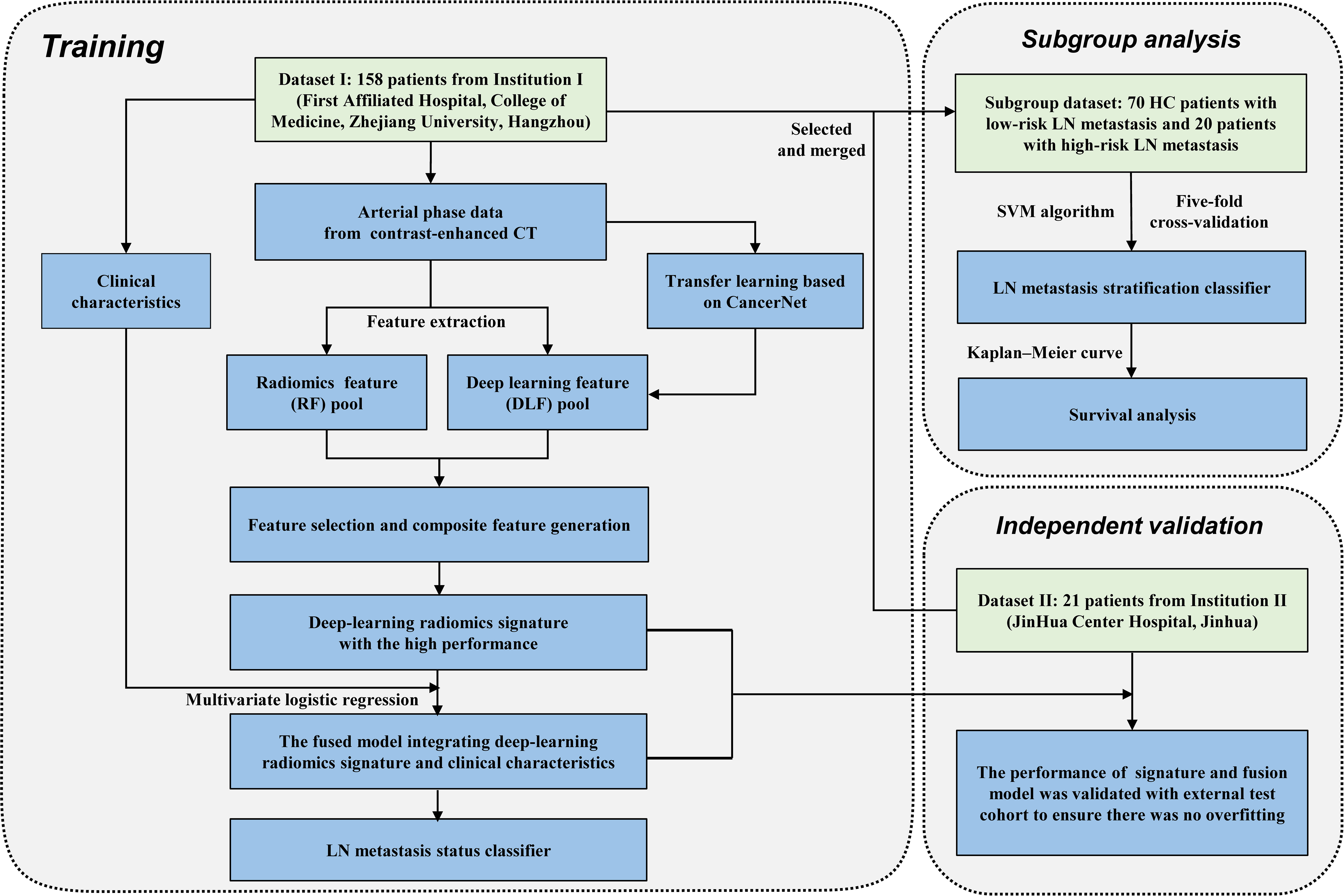 Frontiers Deep Learning Radiomics To Predict Regional Lymph Node Staging For Hilar