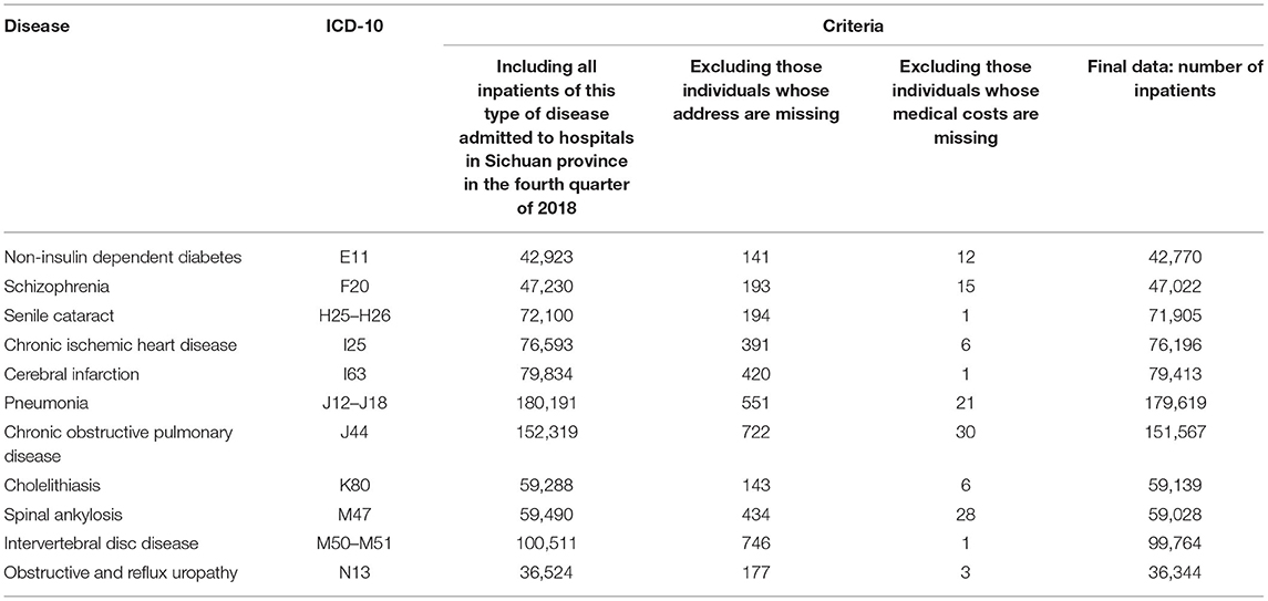Frontiers The Comparison Between Different Hospital Market Definition Approaches An Empirical Analysis Of 11 Representative Diseases In Sichuan Province China Public Health