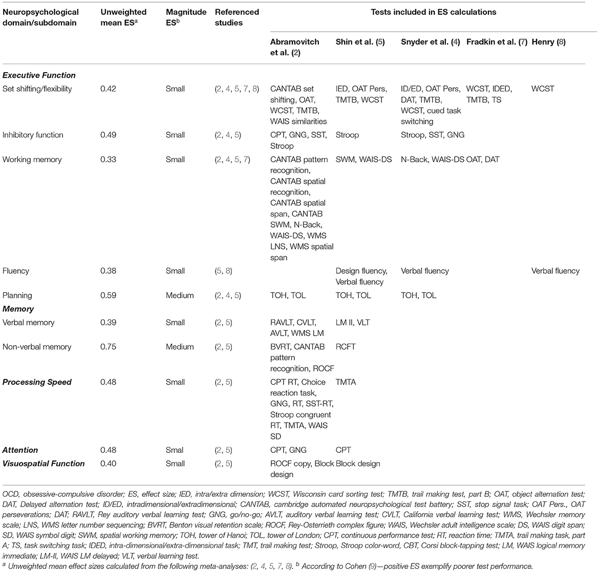 Frontiers  Neuropsychological Assessments of Patients With