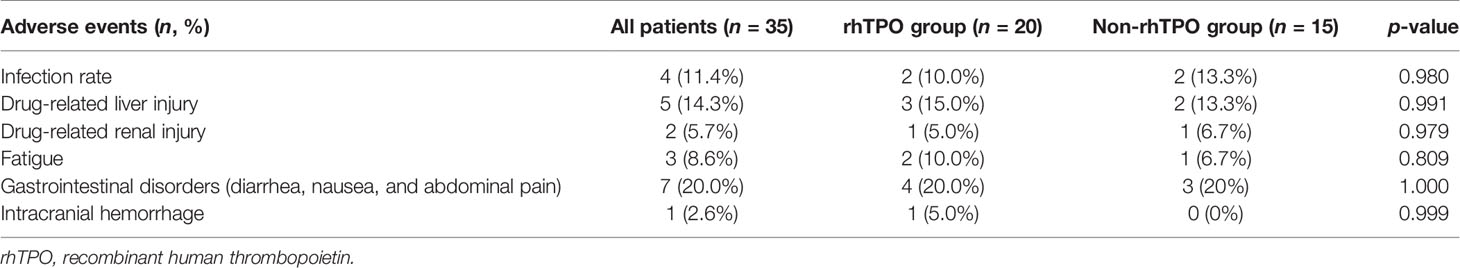 Frontiers | Recombinant Human Thrombopoietin Accelerates the Recovery ...