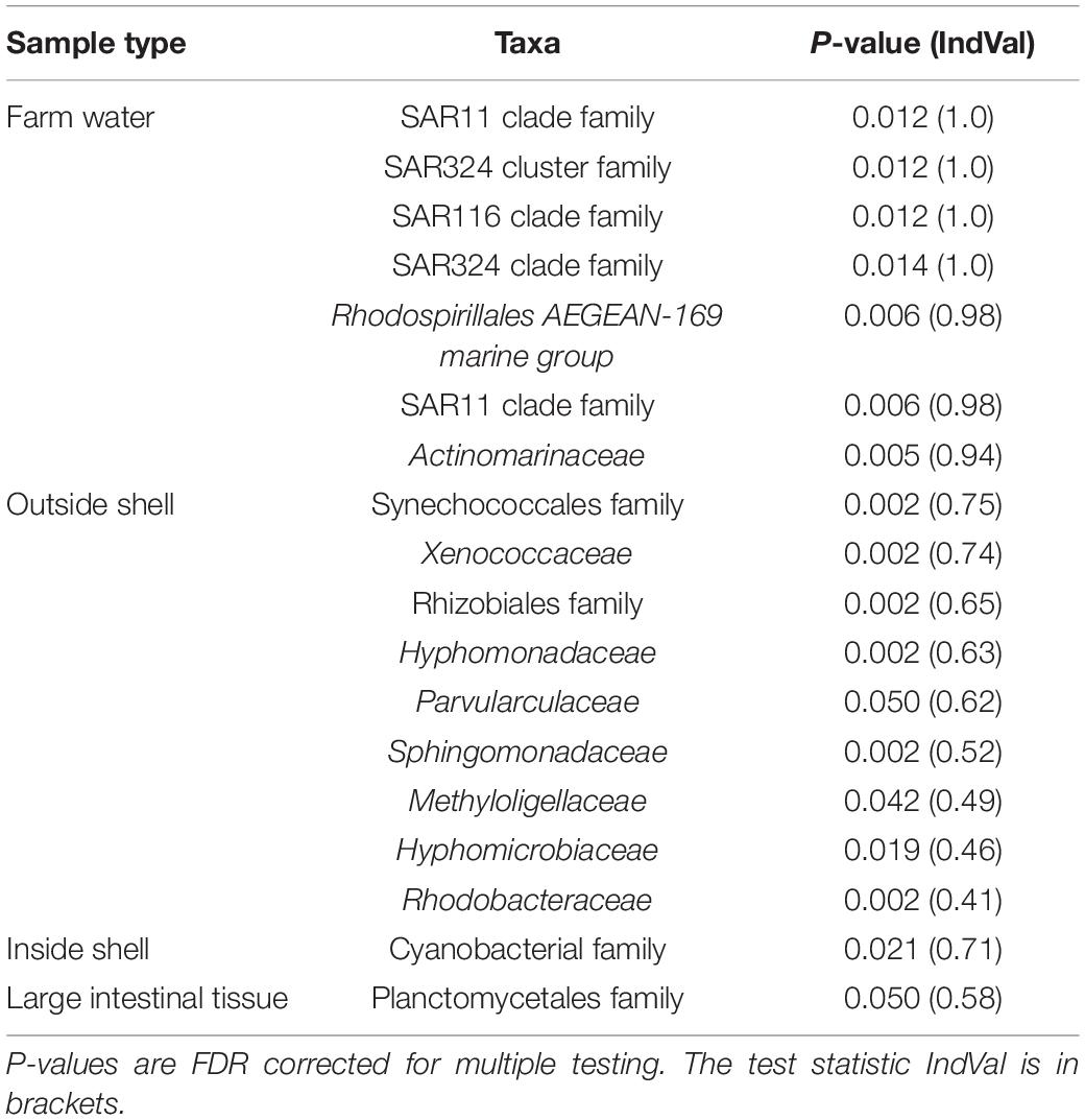 Frontiers Pearl Oyster Bacterial Community Structure Is Governed By Location And Tissue Type But Vibrio Species Are Shared Among Oyster Tissues