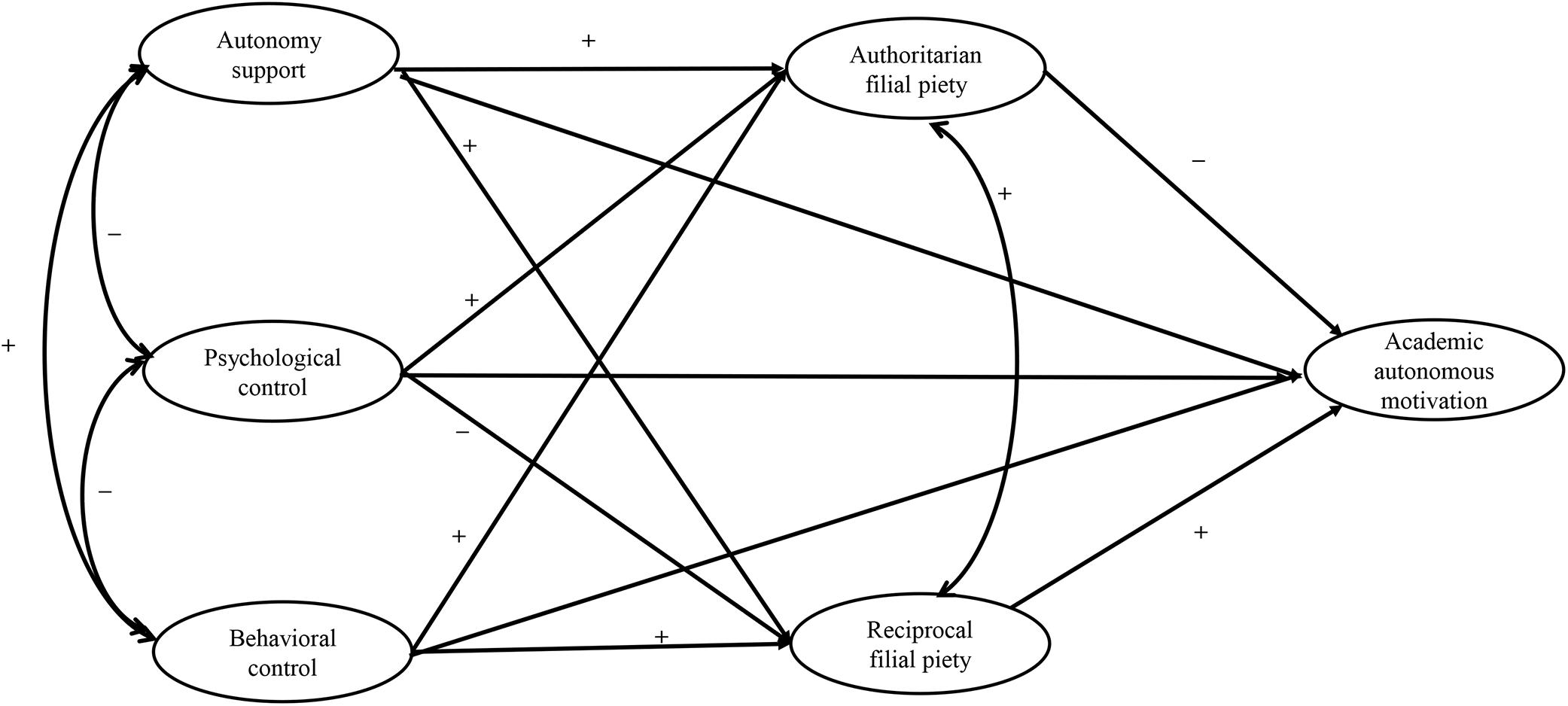 Frontiers The Relations Of Parental Autonomy Support Parental 