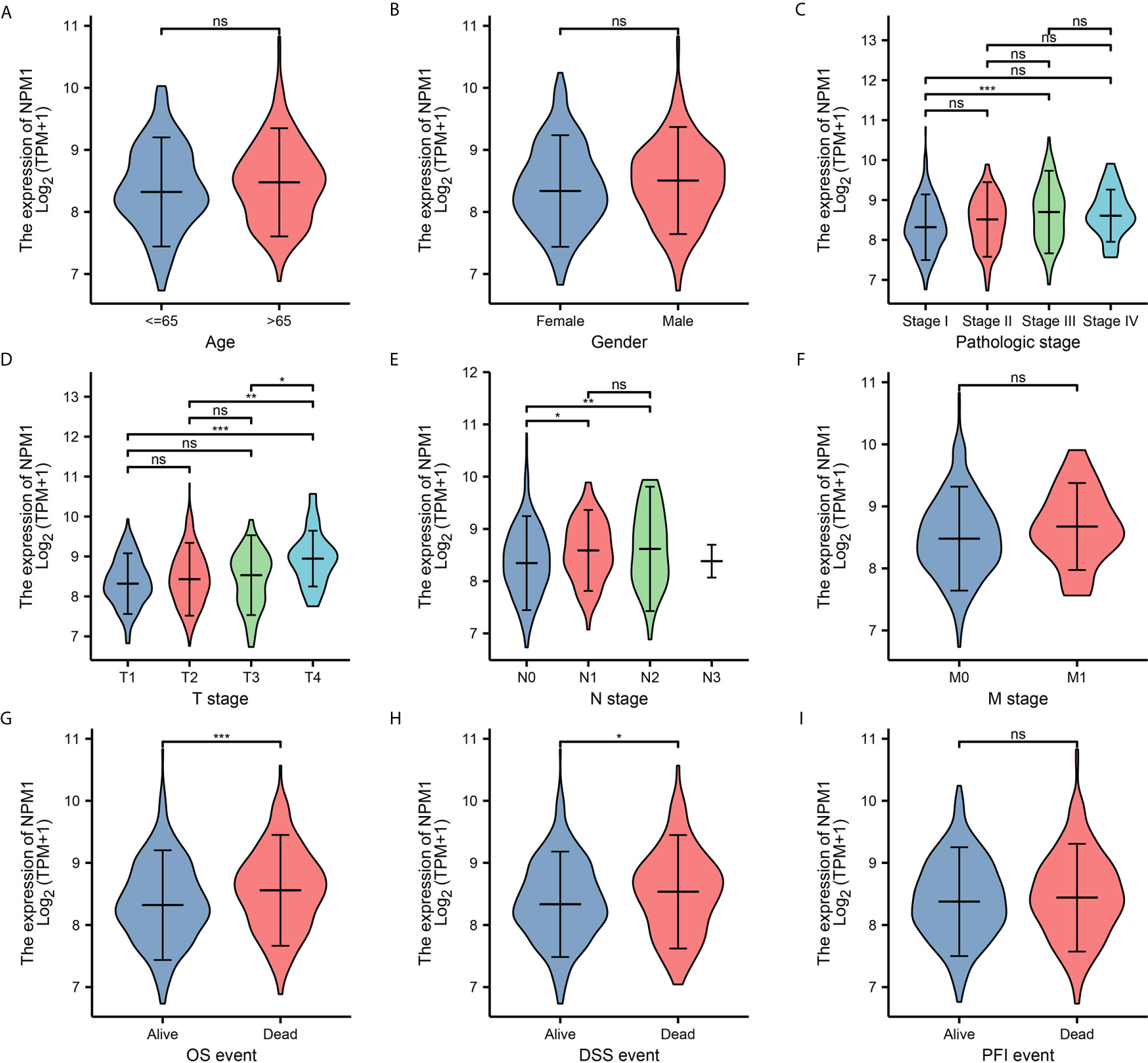 Frontiers | NPM1 Is a Prognostic Biomarker Involved in Immune ...