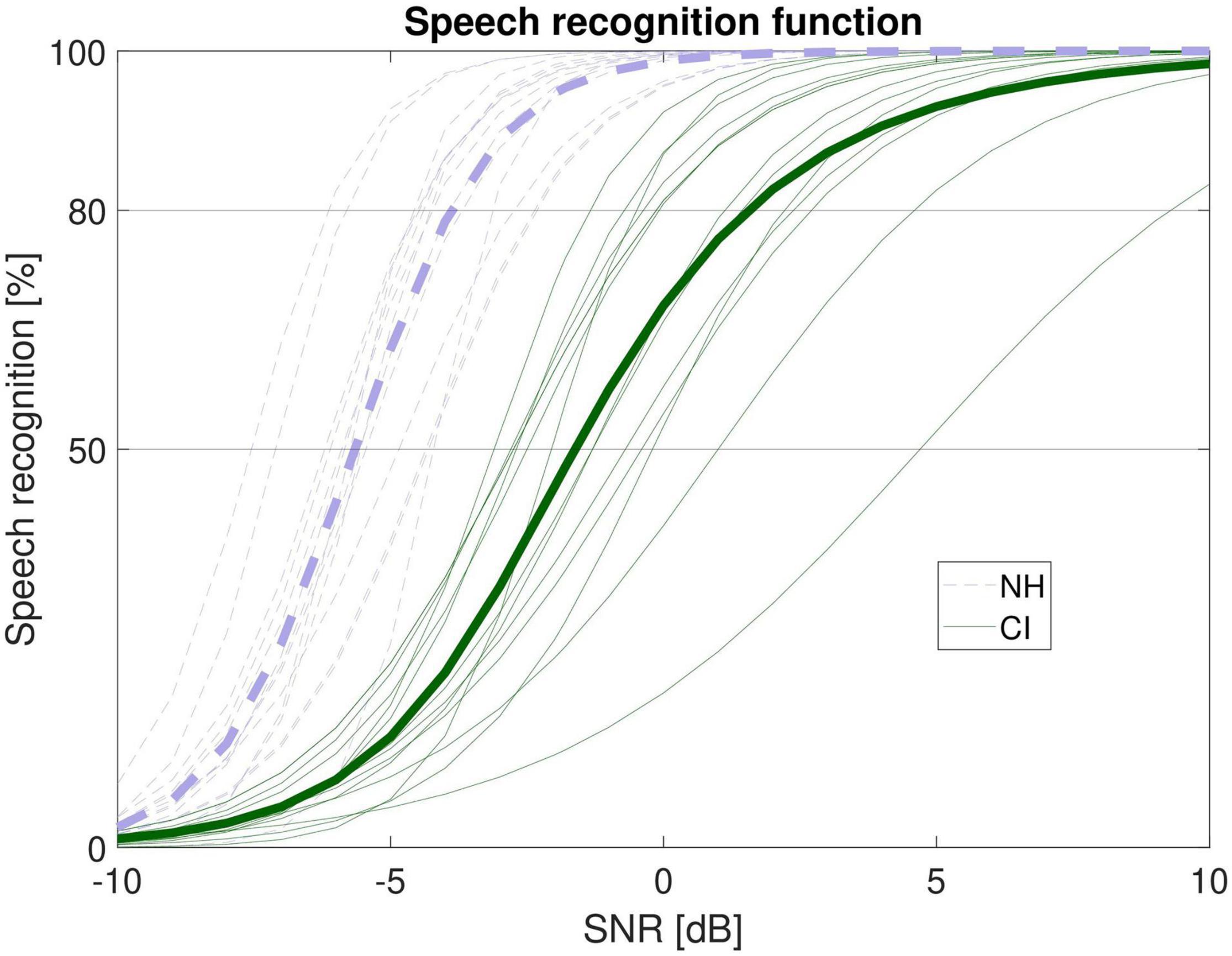 Frontiers Speech Recognition And Listening Effort In Cochlear Implant 