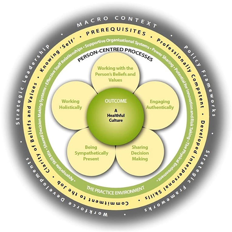  Implement Person Centred Approaches Implement Person Centred 