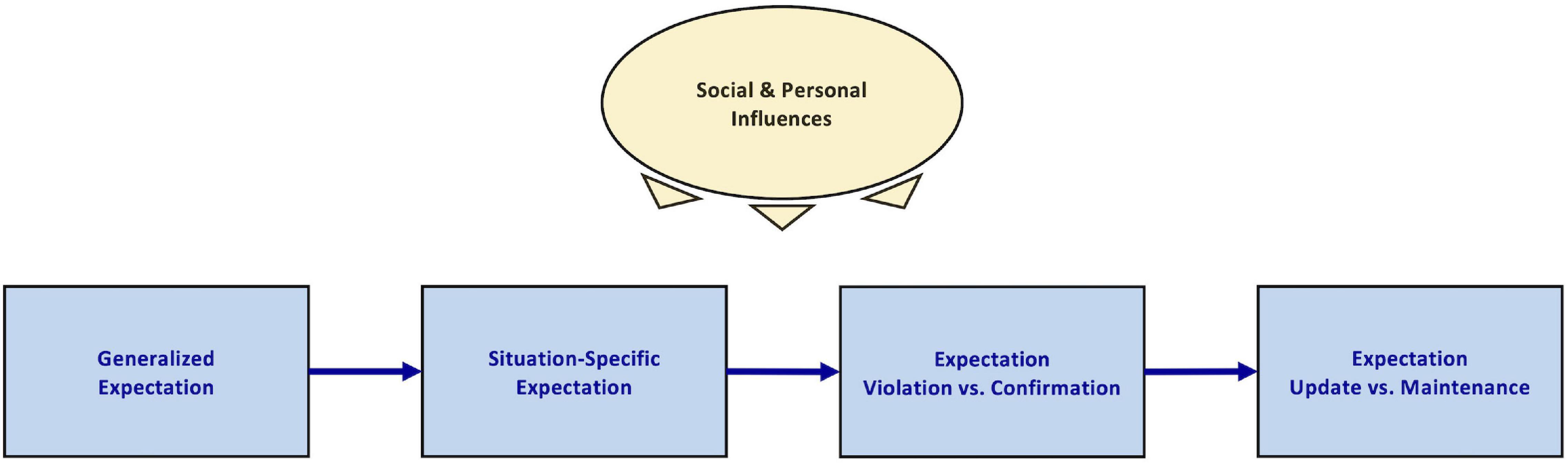 Frontiers A Revised Framework For The Investigation Of Expectation 