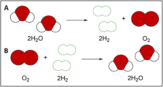 图1 - (A)分解水(H2O)形成氢气(H2)和氧气(O2)。