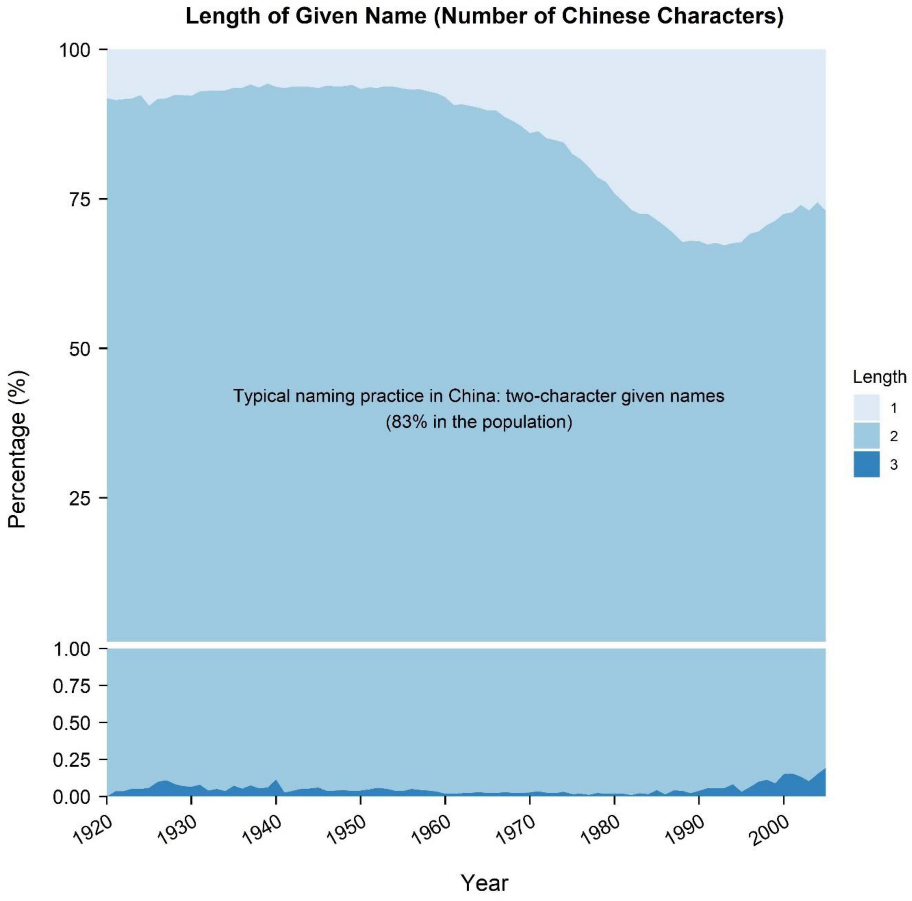 Frontiers Novel Evidence For The Increasing Prevalence Of Unique 