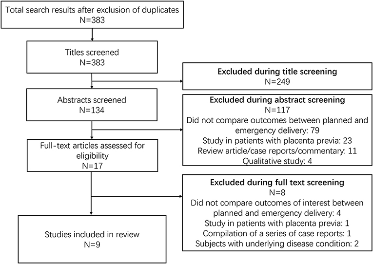 Frontiers | Maternal and Neonatal Outcomes After Planned or Emergency ...